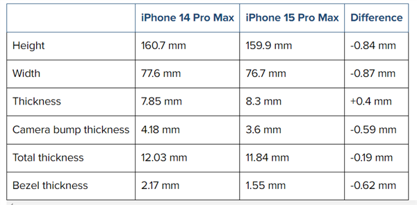 :iPhone 15 Pro Max CAD外觀渲染圖曝光:最窄1.5mm將打破紀錄