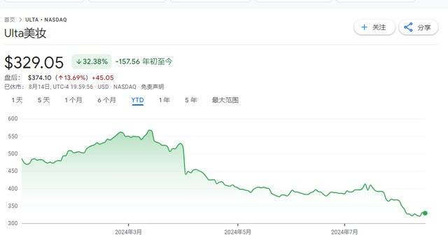 星歐娛樂:巴菲特突然抄底,這衹美妝股什麽來頭?