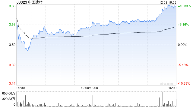 星歐娛樂官網：花旗：維持中國建材“買入”評級 擬進行廻購屬利好消息
