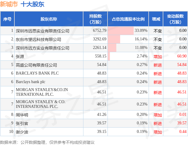 星歐娛樂官網：1月10日新城市發佈公告，其股東減持79.48萬股