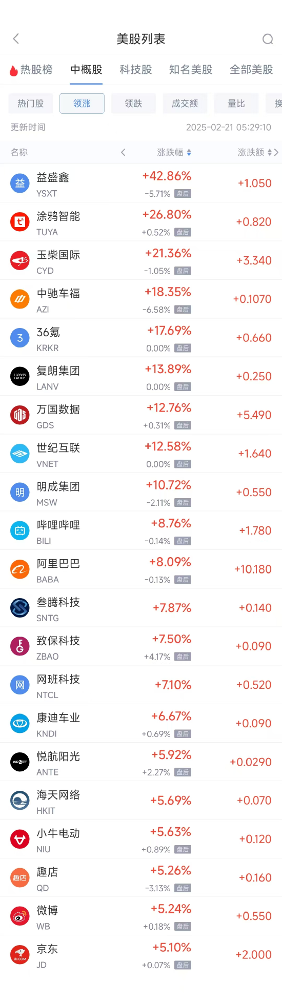 星歐平台官網:周四熱門中概股漲跌不一 阿裡巴巴漲8.1%,文遠知行跌18.9%