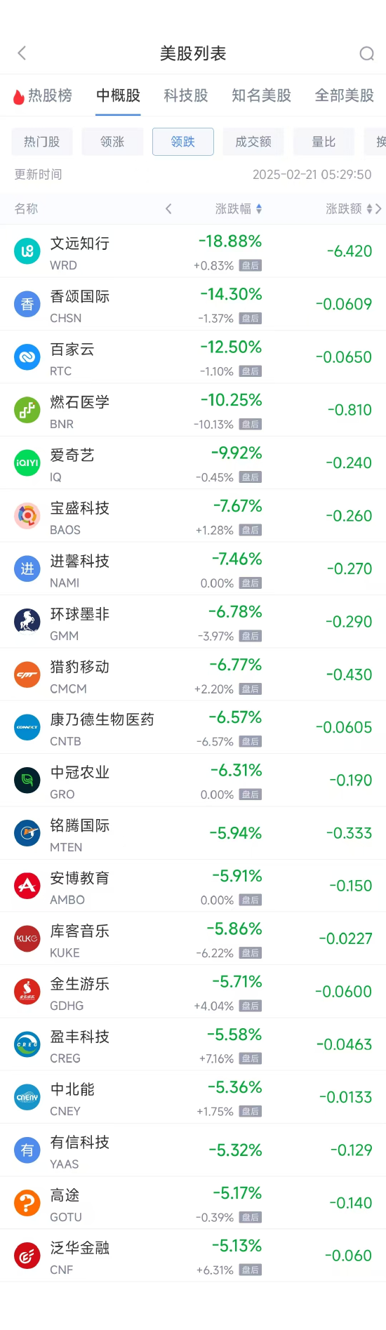 星歐平台官網:周四熱門中概股漲跌不一 阿裡巴巴漲8.1%,文遠知行跌18.9%