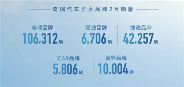 星歐平台官方:奇瑞集團2月銷量18.1萬輛!新能源銷量暴漲278.3%