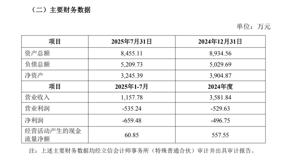 星歐平台官方：1元甩賣股權，腫瘤毉院無人接磐